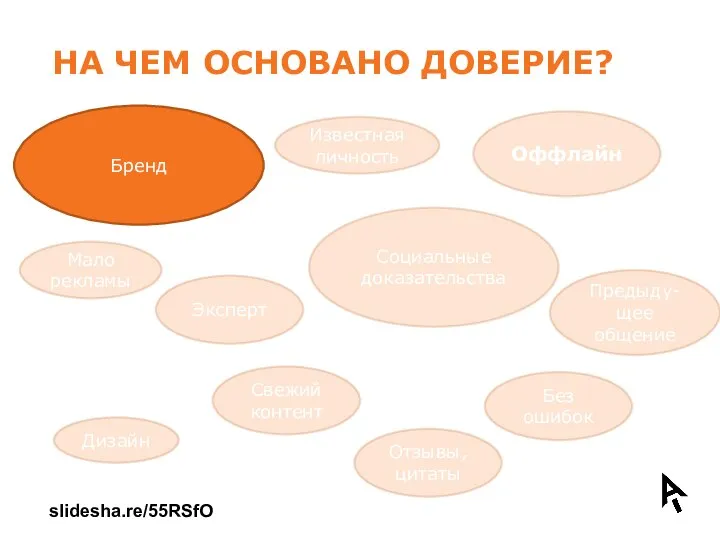 НА ЧЕМ ОСНОВАНО ДОВЕРИЕ? Эксперт Социальные доказательства Отзывы, цитаты Известная личность Дизайн