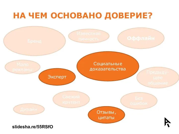 НА ЧЕМ ОСНОВАНО ДОВЕРИЕ? Эксперт Социальные доказательства Отзывы, цитаты Известная личность Дизайн