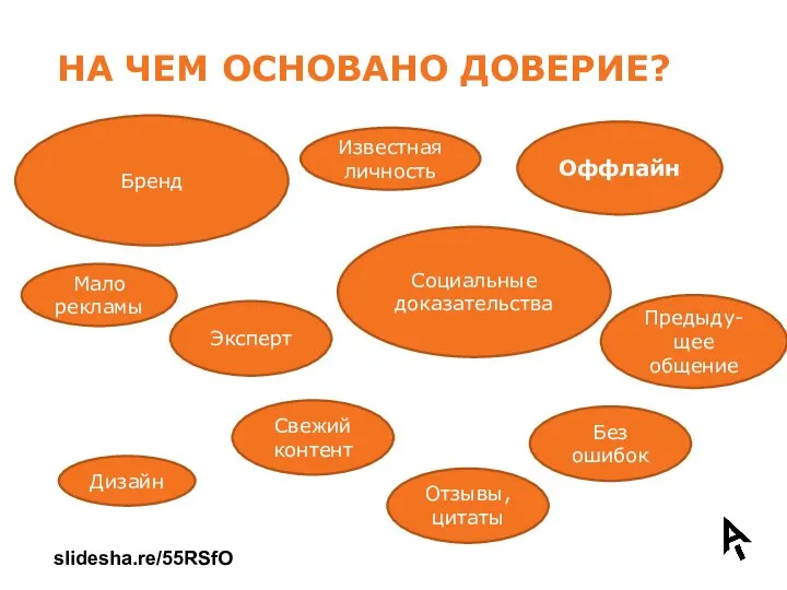 НА ЧЕМ ОСНОВАНО ДОВЕРИЕ? Эксперт Социальные доказательства Отзывы, цитаты Известная личность Дизайн