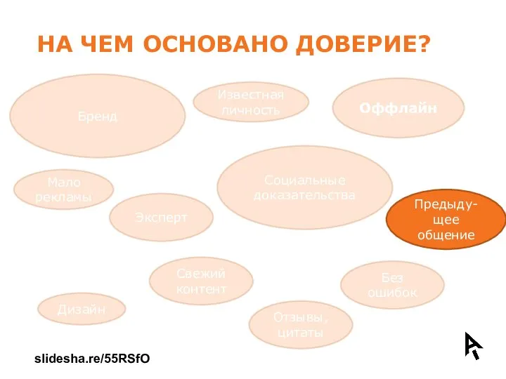 НА ЧЕМ ОСНОВАНО ДОВЕРИЕ? Эксперт Социальные доказательства Отзывы, цитаты Известная личность Дизайн