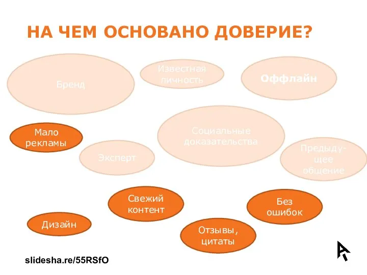 НА ЧЕМ ОСНОВАНО ДОВЕРИЕ? Эксперт Социальные доказательства Отзывы, цитаты Известная личность Дизайн