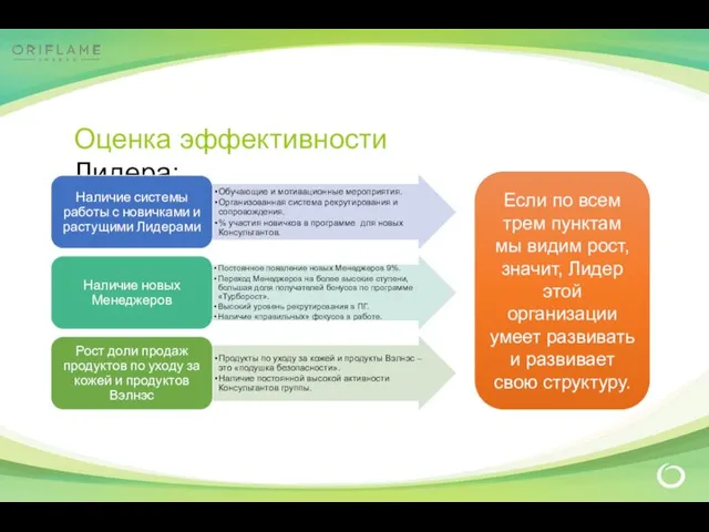 Оценка эффективности Лидера: Если по всем трем пунктам мы видим рост, значит,