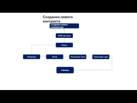 Создание нового контракта Создание нового контрактлар: ИНН юр лица Поиск Транспорт сони