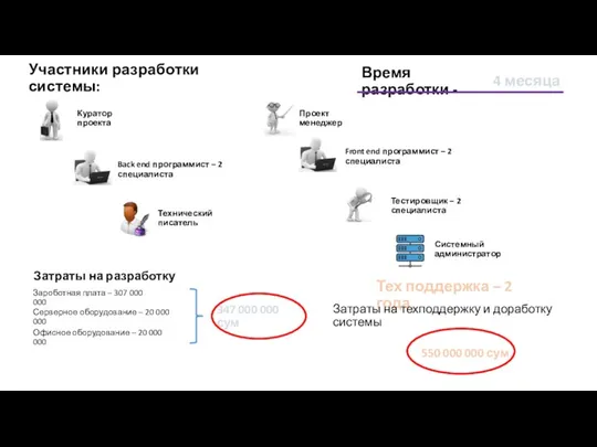 Участники разработки системы: Время разработки - Проект менеджер Front end программист –