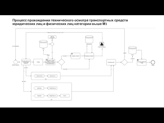 Процесс прохождения технического осмотра транспортных средств юридических лиц и физических лиц категории выше М1