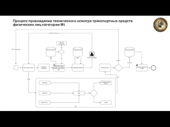 Процесс прохождения технического осмотра транспортных средств физических лиц категории М1