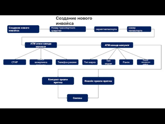 Создание нового инвойса Создание нового инвойса: Номер транспортного средства серия техпаспорта номер