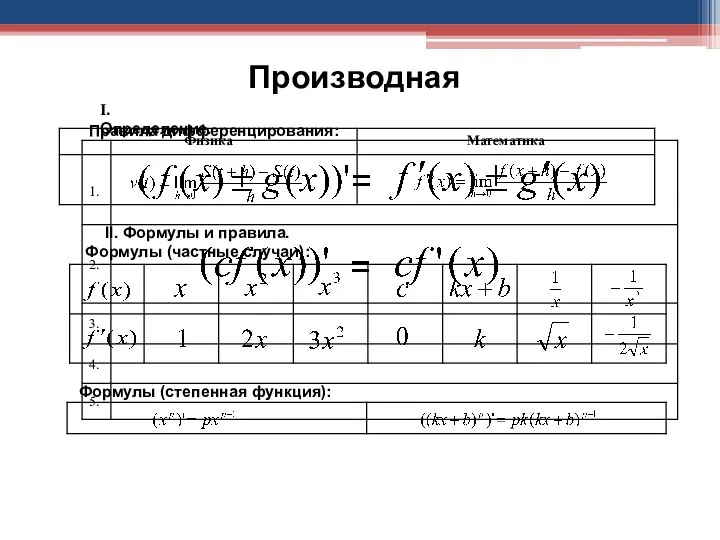 Правила дифференцирования: = = I. Определение. II. Формулы и правила. Формулы (частные