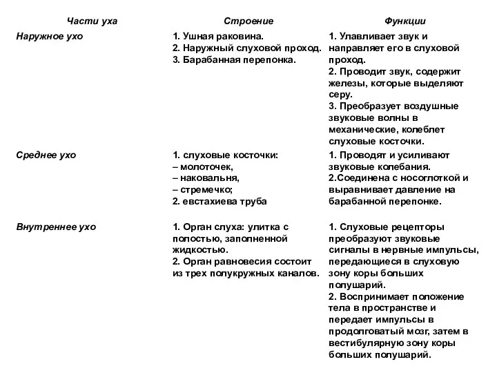 Таблица “Строение органа слуха”.