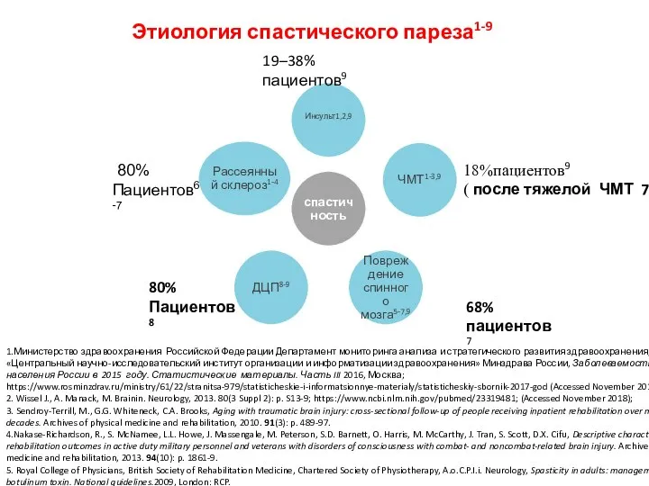 ЧМТ1-3,9 спастичность Инсульт1,2,9 Повреждение спинного мозга5-7,9 ДЦП8-9 Рассеянный склероз1-4 Этиология спастического пареза1-9