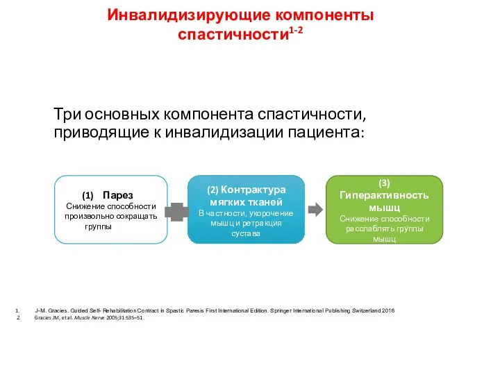 Три основных компонента спастичности, приводящие к инвалидизации пациента: Парез Снижение способности произвольно