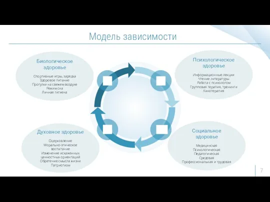 Модель зависимости Биологическое здоровье Спортивные игры, зарядка Здоровое питание Прогулки на свежем