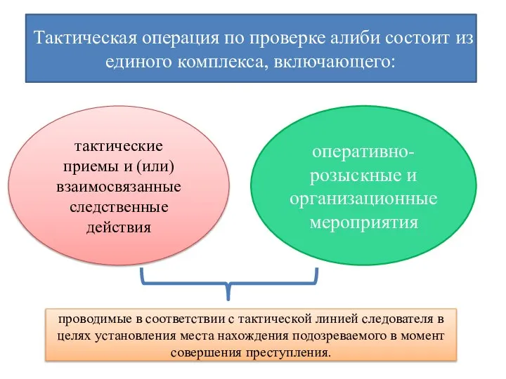 Тактическая операция по проверке алиби состоит из единого комплекса, включающего: тактические приемы