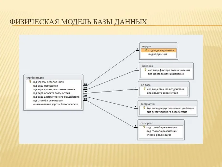 ФИЗИЧЕСКАЯ МОДЕЛЬ БАЗЫ ДАННЫХ