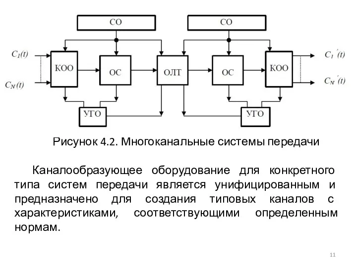 Рисунок 4.2. Многоканальные системы передачи Каналообразующее оборудование для конкретного типа систем передачи