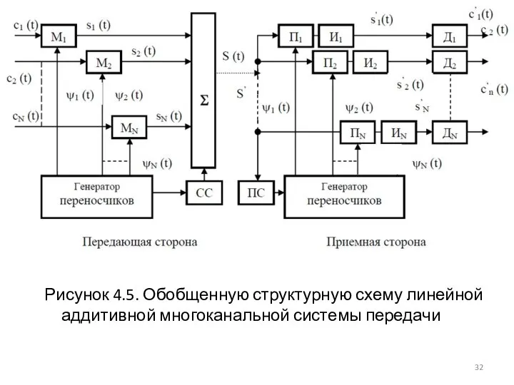 Рисунок 4.5. Обобщенную структурную схему линейной аддитивной многоканальной системы передачи