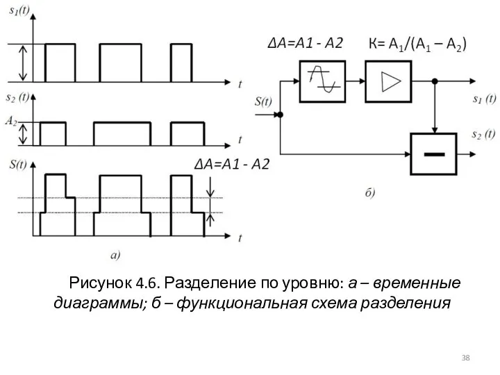 Рисунок 4.6. Разделение по уровню: а – временные диаграммы; б – функциональная схема разделения