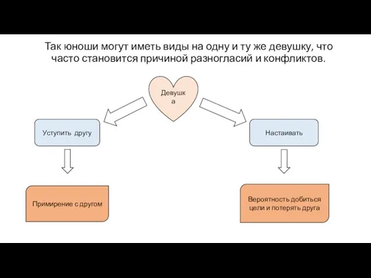 Так юноши могут иметь виды на одну и ту же девушку, что