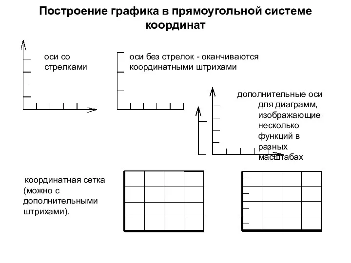 Построение графика в прямоугольной системе координат оси со стрелками оси без стрелок