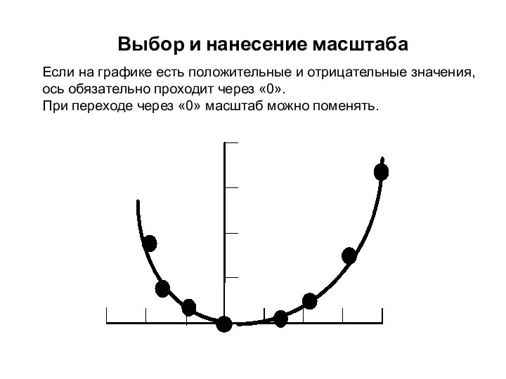 Выбор и нанесение масштаба Если на графике есть положительные и отрицательные значения,