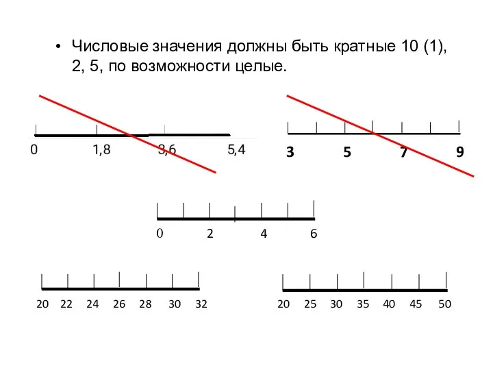 Числовые значения должны быть кратные 10 (1), 2, 5, по возможности целые.