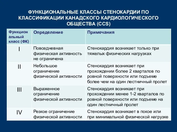 ФУНКЦИОНАЛЬНЫЕ КЛАССЫ СТЕНОКАРДИИ ПО КЛАССИФИКАЦИИ КАНАДСКОГО КАРДИОЛОГИЧЕСКОГО ОБЩЕСТВА (CCS)