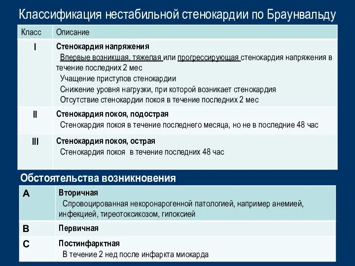 Классификация нестабильной стенокардии по Браунвальду Обстоятельства возникновения