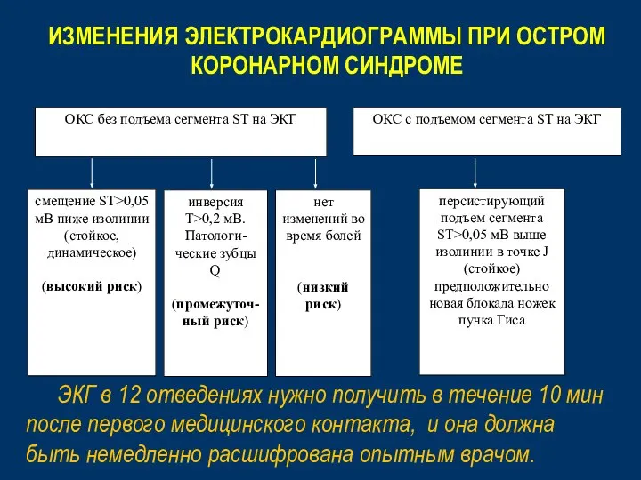 ИЗМЕНЕНИЯ ЭЛЕКТРОКАРДИОГРАММЫ ПРИ ОСТРОМ КОРОНАРНОМ СИНДРОМЕ ЭКГ в 12 отведениях нужно получить