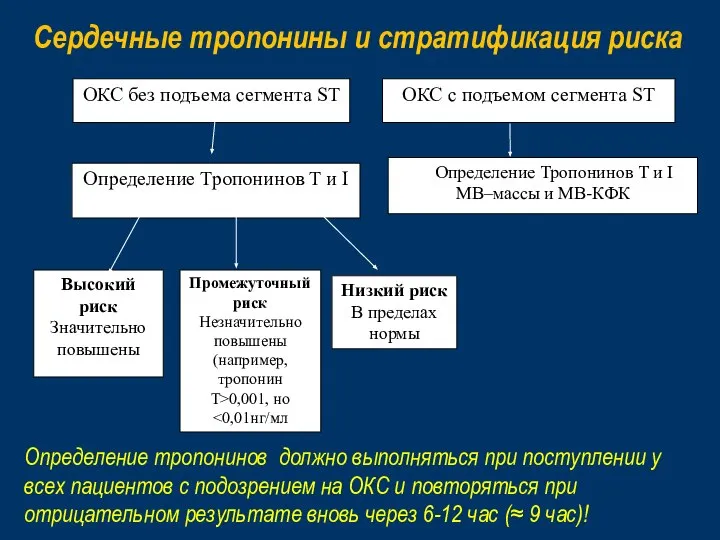 Сердечные тропонины и стратификация риска Высокий риск Значительно повышены Промежуточный риск Незначительно