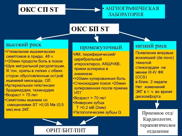 Утяжеление ишемических симптомов в предш. 48 ч >20мин продолж.боль в покое Шум