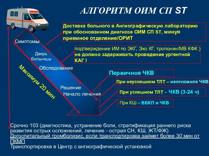 АЛГОРИТМ ОИМ СП ST Максимум 20 мин Доставка больного в Ангиографическую лабораторию