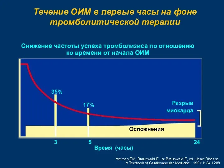 Снижение частоты успеха тромболизиса по отношению ко времени от начала ОИМ Antman