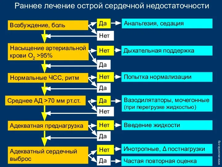 Раннее лечение острой сердечной недостаточности Возбуждение, боль Да Нет Анальгезия, седация Насыщение