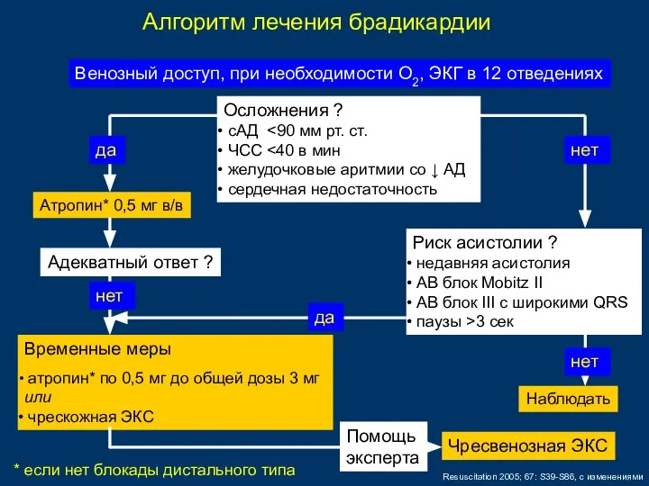 Алгоритм лечения брадикардии Осложнения ? сАД ЧCC желудочковые аритмии со ↓ АД