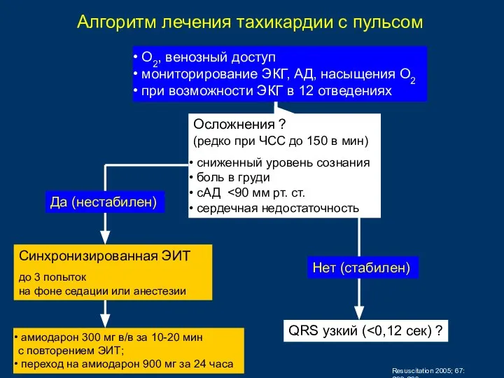 Алгоритм лечения тахикардии с пульсом О2, венозный доступ мониторирование ЭКГ, АД, насыщения