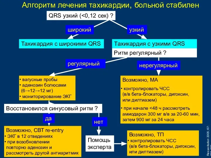 Алгоритм лечения тахикардии, больной стабилен QRS узкий ( Тахикардия с широкими QRS