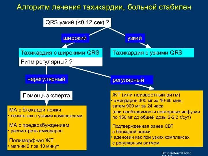 QRS узкий ( Тахикардия с широкими QRS Тахикардия с узкими QRS МА