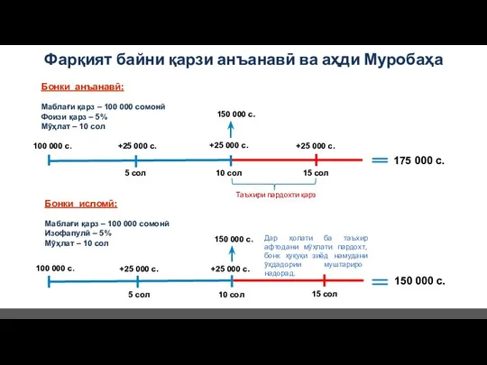 Фарқият байни қарзи анъанавӣ ва аҳди Муробаҳа Бонки анъанавӣ: Маблағи қарз –