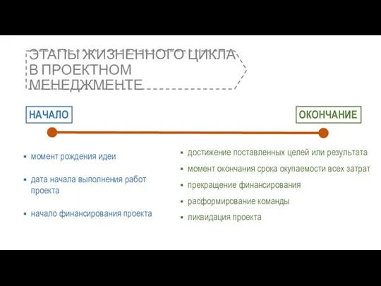 ЭТАПЫ ЖИЗНЕННОГО ЦИКЛА В ПРОЕКТНОМ МЕНЕДЖМЕНТЕ НАЧАЛО ОКОНЧАНИЕ момент рождения идеи дата