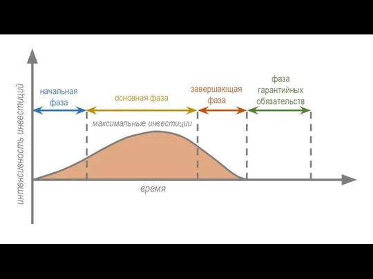 время начальная фаза основная фаза завершающая фаза фаза гарантийных обязательств максимальные инвестиции интенсивность инвестиций