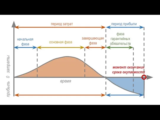 время прибыль 0 затраты начальная фаза основная фаза завершающая фаза фаза гарантийных