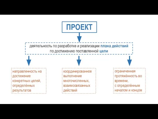 ПРОЕКТ деятельность по разработке и реализации плана действий по достижению поставленной цели