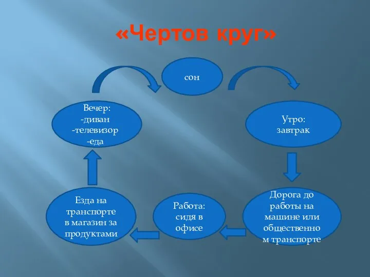 «Чертов круг» сон Вечер: диван телевизор еда Утро: завтрак Дорога до работы