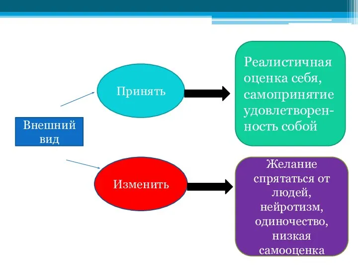 Внешний вид Принять Изменить Реалистичная оценка себя, самопринятиеудовлетворен-ность собой Желание спрятаться от