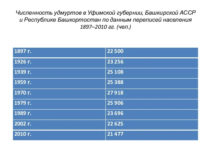 Численность удмуртов в Уфимской губернии, Башкирской АССР и Республике Башкортостан по данным
