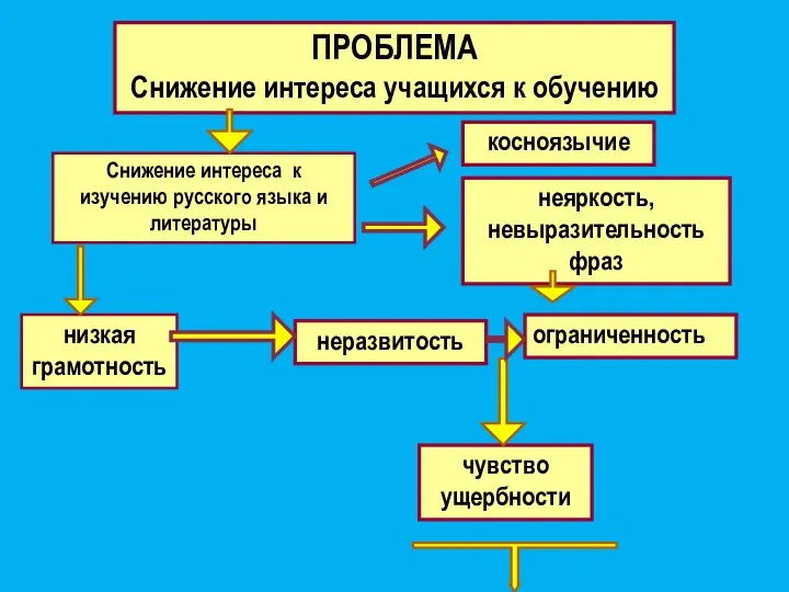 ПРОБЛЕМА Снижение интереса учащихся к обучению Снижение интереса к изучению русского языка