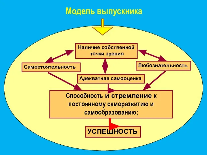 Модель выпускника Способность и стремление к постоянному саморазвитию и самообразованию; Наличие собственной