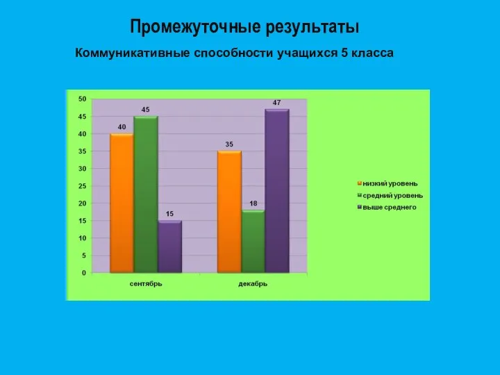 Промежуточные результаты Коммуникативные способности учащихся 5 класса