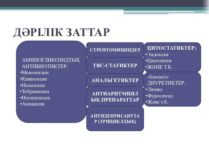 ДӘРІЛІК ЗАТТАР АМИНОГЛИКОЗИДТЫҚ АНТИБИОТИКТЕР: Мономицин Канамицин Неомицин Тобрамицин Нетилмицин Амикацин СТРЕПТОМИЦИНДЕР TBC-СТАТИКТЕР