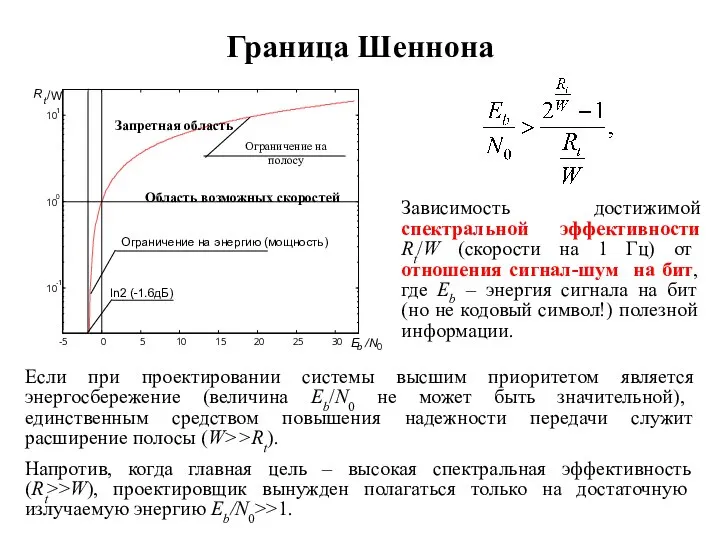 Граница Шеннона Зависимость достижимой спектральной эффективности Rt/W (скорости на 1 Гц) от